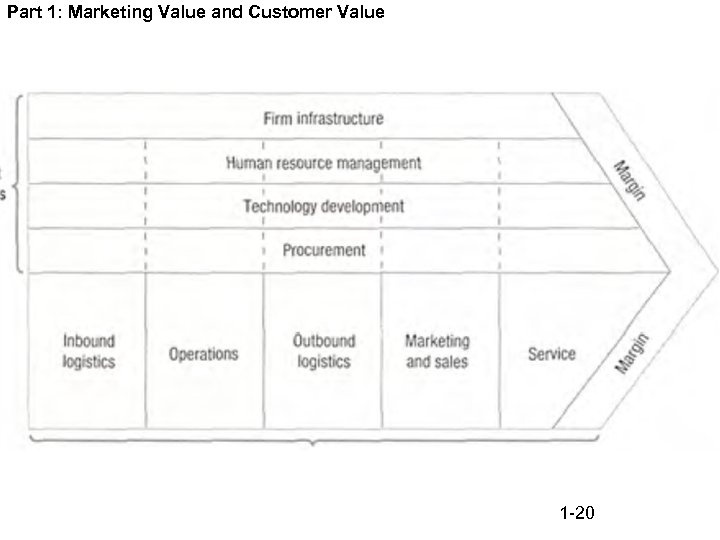 Part 1: Marketing Value and Customer Value 1 -20 