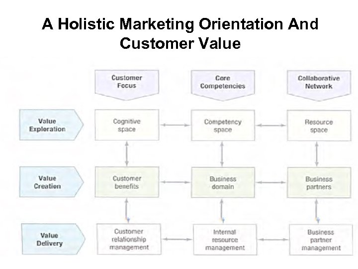 A Holistic Marketing Orientation And Customer Value 