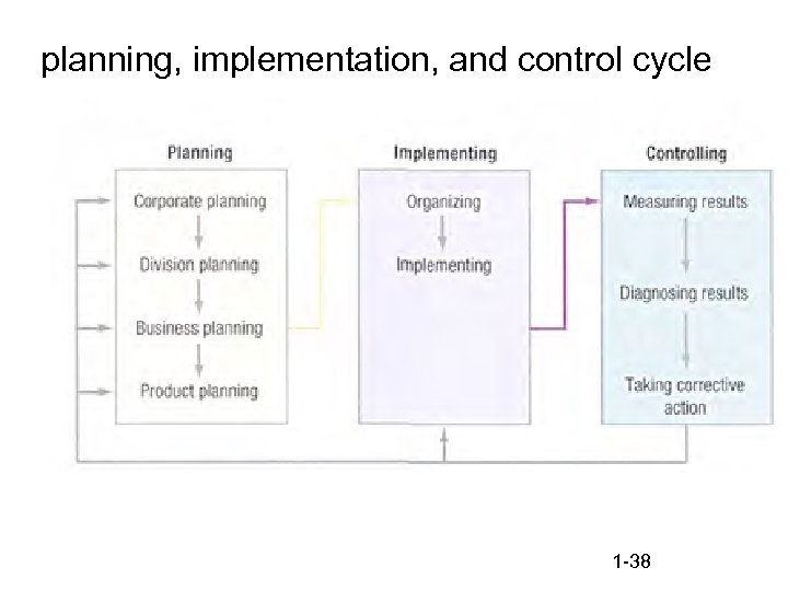 planning, implementation, and control cycle 1 -38 