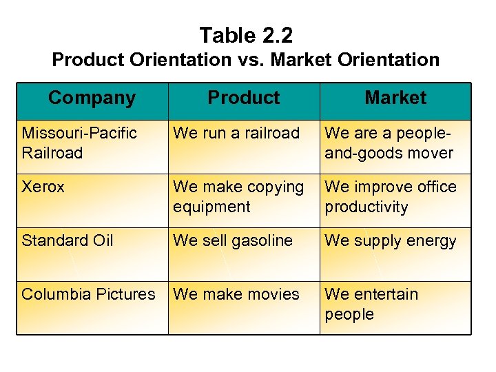 Table 2. 2 Product Orientation vs. Market Orientation Company Product Market Missouri-Pacific Railroad We