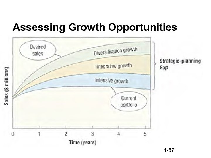 Assessing Growth Opportunities 1 -57 