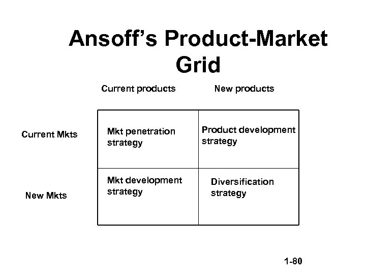 Ansoff’s Product-Market Grid Current products Current Mkts New Mkts Mkt penetration strategy Mkt development