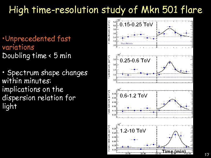 0. 15 -0. 25 Te. V • Unprecedented fast variations Doubling time < 5