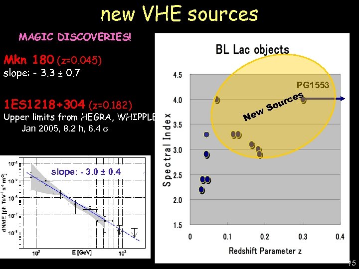 MAGIC DISCOVERIES! Mkn 180 (z=0. 045) slope: - 3. 3 ± 0. 7 1