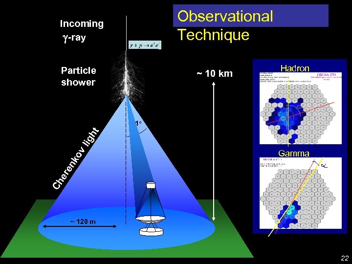Particle shower ~ 10 km Hadron De Lotto - C 2 CR 07 Lake