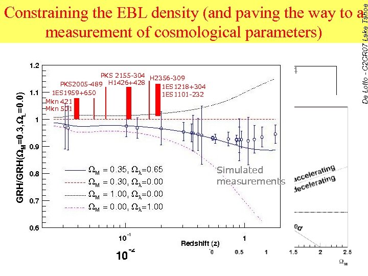 GRH/GRH(WM=0. 3, WL=0. 0) Blanch & Martinez 2004 PKS 2155 -304 H 2356 -309