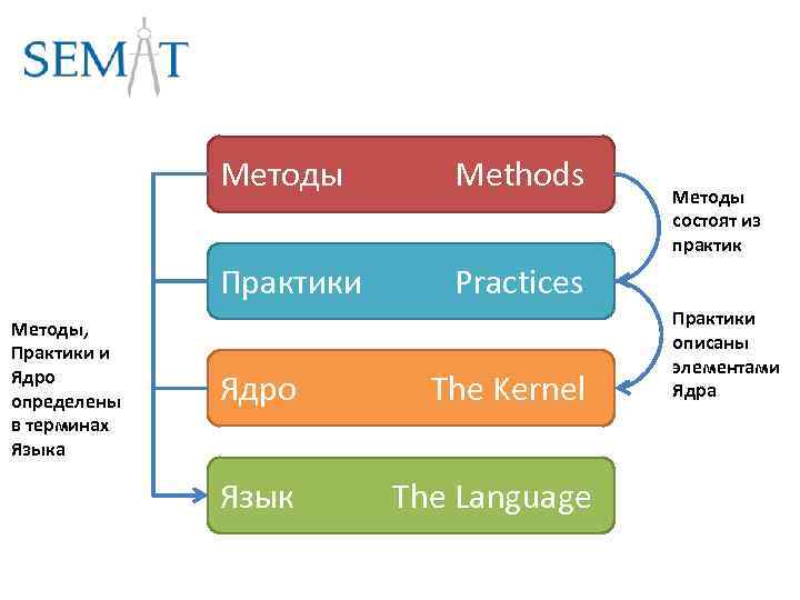 Методы Практики Методы, Практики и Ядро определены в терминах Языка Methods Practices Ядро The