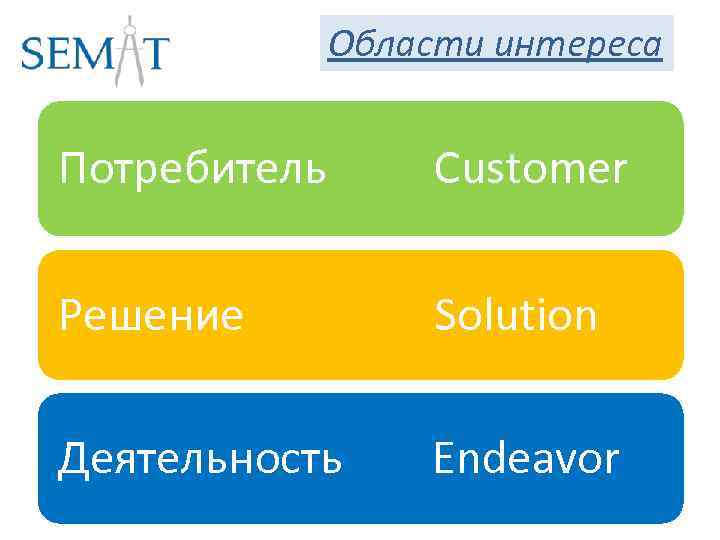 Области интереса Потребитель Customer Решение Solution Деятельность Endeavor 