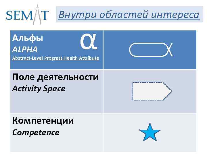 Внутри областей интереса Альфы ALPHA α Abstract-Level Progress Health Attribute Поле деятельности Activity Space