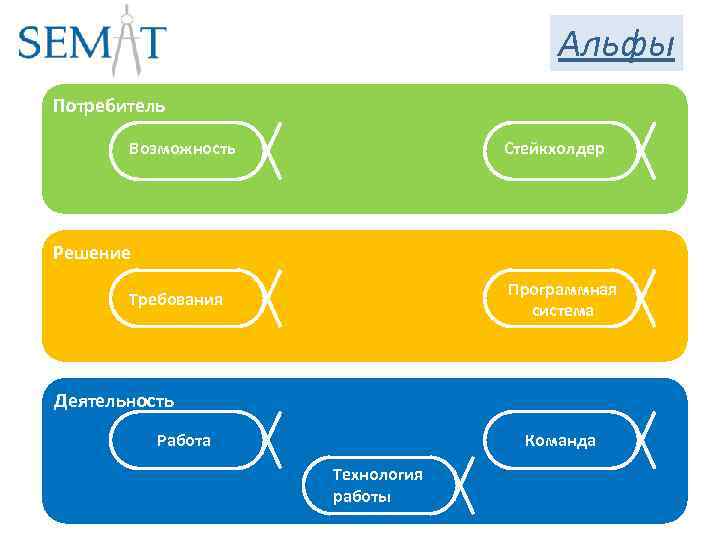 Альфы Потребитель Возможность Стейкхолдер Решение Программная система Требования Деятельность Работа Команда Технология работы 