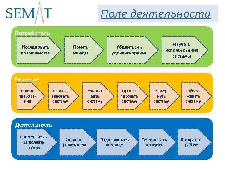 Поле деятельности Потребитель Исследовать возможность Понять нужды Убедиться в удовлетворении Изучать использование системы Решение