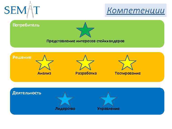 Компетенции Потребитель Представление интересов стейкхолдеров Решение Анализ Разработка Тестирование Деятельность Лидерство Управление 