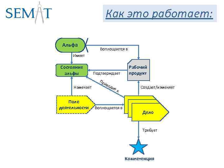 Как это работает: Альфа Воплощается в Имеет Состояние альфы Намечает Поле деятельности Подтверждает Пр