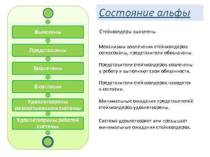 Состояние альфы Выявлены Стейкхолдеры выявлены. Представлены Механизмы вовлечения стейкхолдеров согласованы, представители обозначены. Вовлечены Представители