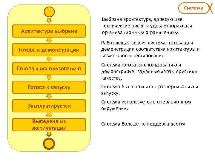 Система Архитектура выбрана Готова к демонстрации Готова к использованию Готова к запуску Эксплуатируется Выведена