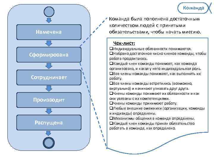 Команда Намечена Команда была пополнена достаточным количеством людей с принятыми обязательствами, чтобы начать миссию.