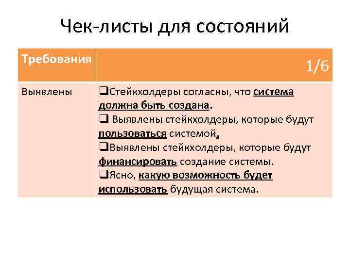 Чек-листы для состояний Требования Выявлены 1/6 q. Стейкхолдеры согласны, что система должна быть создана.