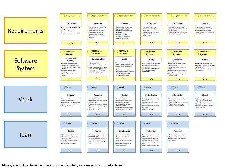 Requirements Software System Work Team http: //www. slideshare. net/junesungpark/applying-essence-in-practiceberlin-ed 