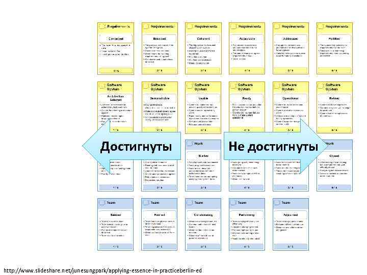 Достигнуты http: //www. slideshare. net/junesungpark/applying-essence-in-practiceberlin-ed Не достигнуты 