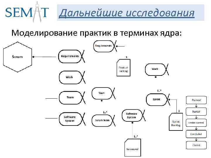 Дальнейшие исследования Моделирование практик в терминах ядра: 