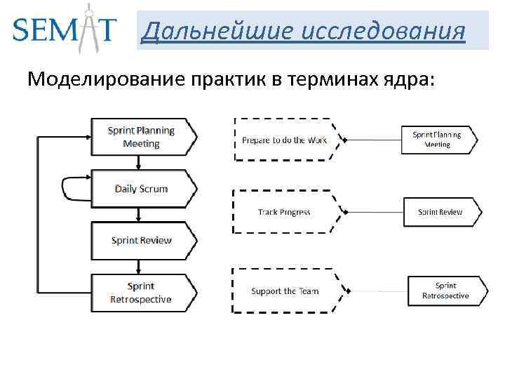 Дальнейшие исследования Моделирование практик в терминах ядра: 