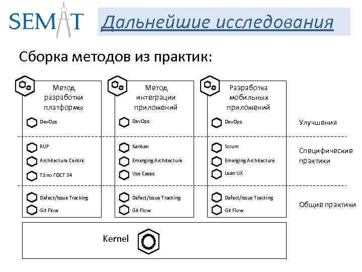 Дальнейшие исследования Сборка методов из практик: Метод разработки платформы Метод интеграции приложений Разработка мобильных