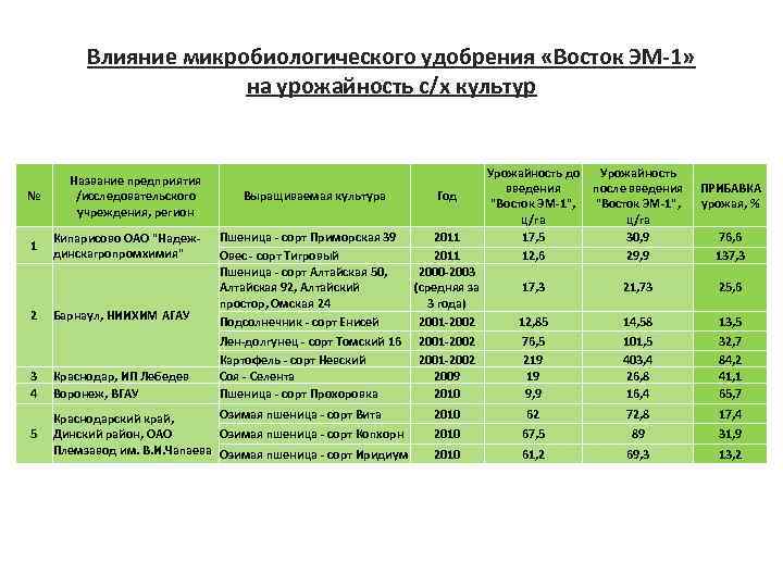 Влияние микробиологического удобрения «Восток ЭМ-1» на урожайность с/х культур № Название предприятия /исследовательского учреждения,