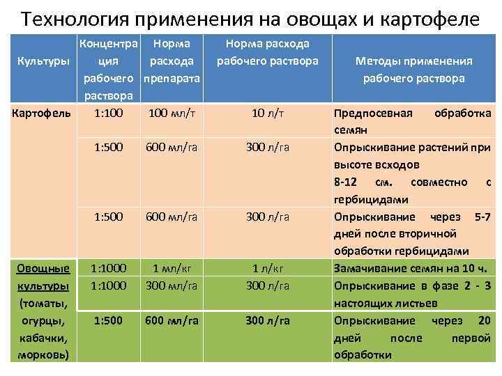 Технология применения на овощах и картофеле Концентра Норма Культуры ция расхода рабочего препарата раствора