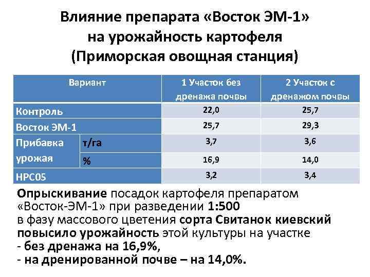  Влияние препарата «Восток ЭМ-1» на урожайность картофеля (Приморская овощная станция) Вариант Контроль Восток