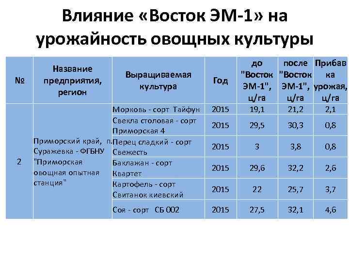 Влияние «Восток ЭМ-1» на урожайность овощных культуры № 2 Название предприятия, регион Выращиваемая культура