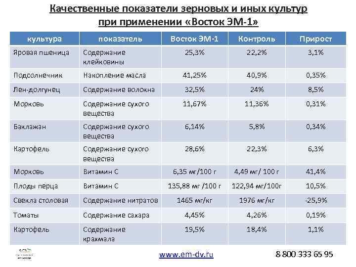 Качественные показатели зерновых и иных культур применении «Восток ЭМ-1» культура показатель Восток ЭМ-1 Контроль