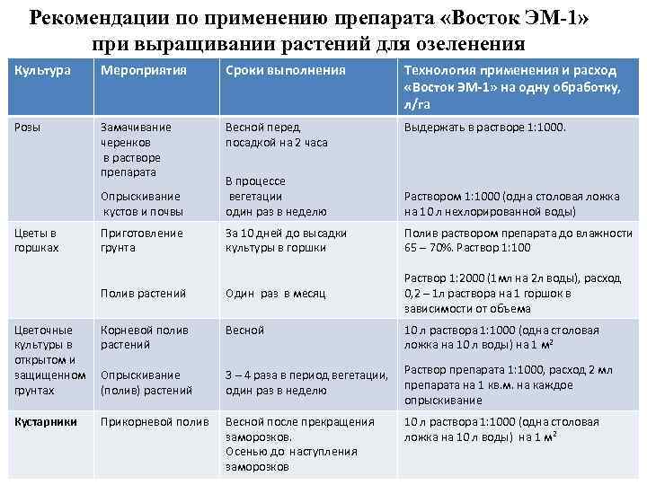 Рекомендации по применению препарата «Восток ЭМ-1» при выращивании растений для озеленения Культура Мероприятия Сроки