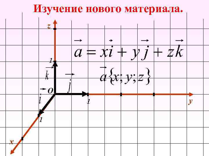 Изучение нового материала. z 1 О 1 1 x y 