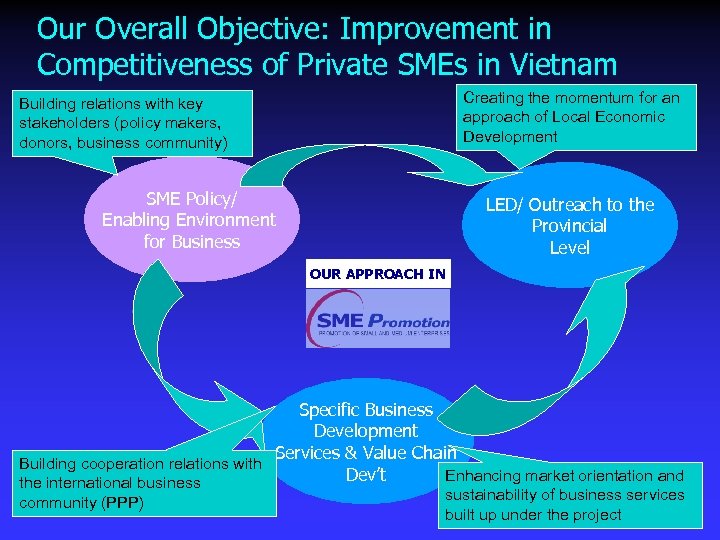 Our Overall Objective: Improvement in Competitiveness of Private SMEs in Vietnam Creating the momentum