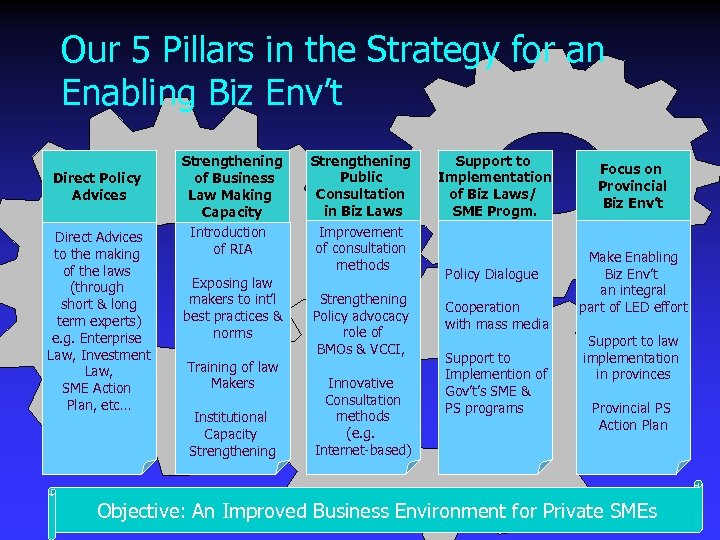 Our 5 Pillars in the Strategy for an Enabling Biz Env’t Direct Policy Advices