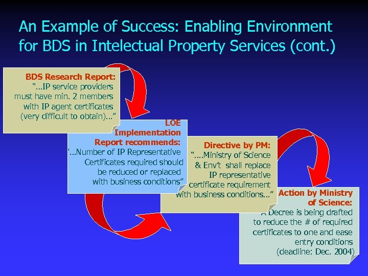 An Example of Success: Enabling Environment for BDS in Intelectual Property Services (cont. )