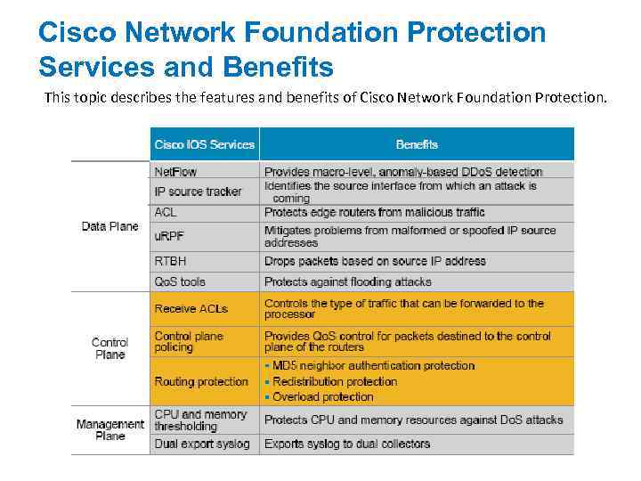 Cisco Network Foundation Protection Services and Benefits This topic describes the features and benefits