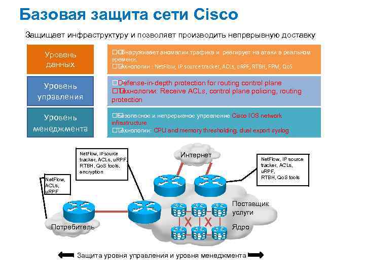 Базовая защита сети Cisco Защищает инфраструктуру и позволяет производить непрерывную доставку Обнаруживает аномалии трафика