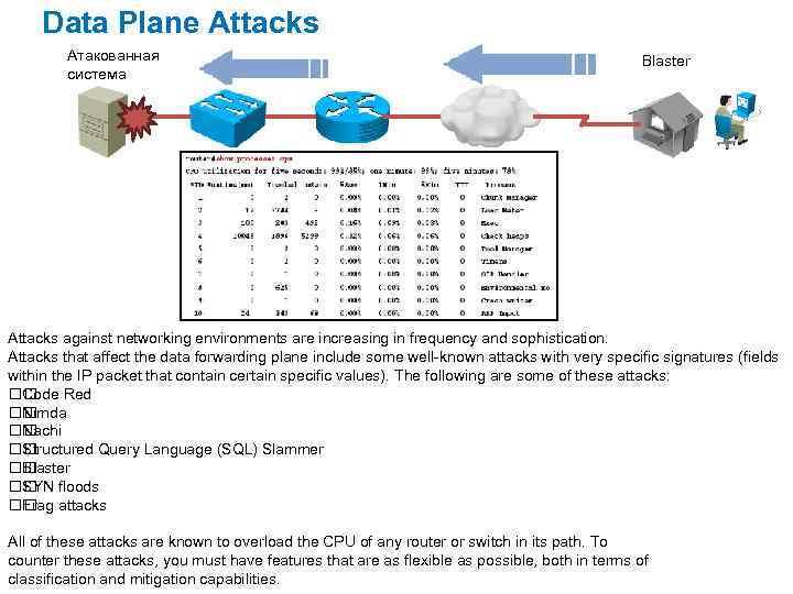 Data Plane Attacks Атакованная система Blaster Attacks against networking environments are increasing in frequency