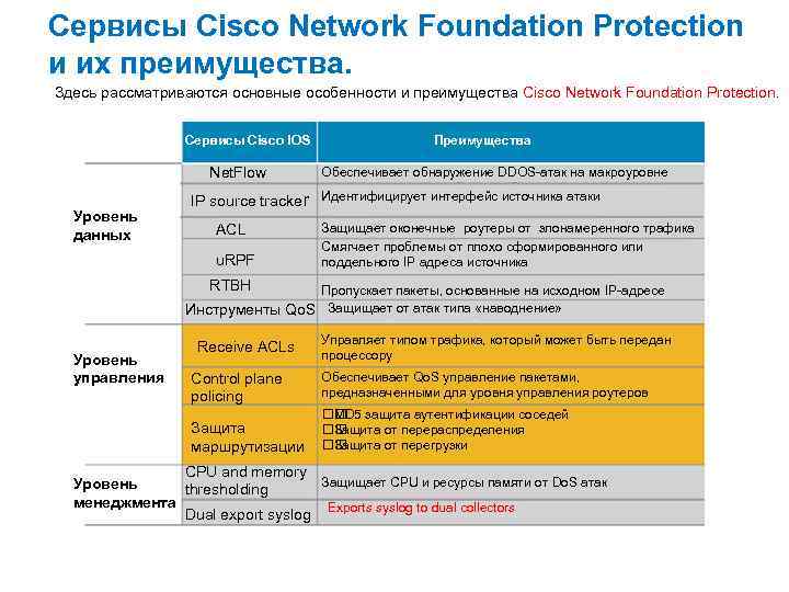 Сервисы Cisco Network Foundation Protection и их преимущества. Здесь рассматриваются основные особенности и преимущества