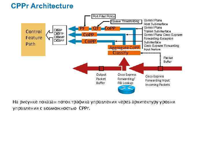 CPPr Architecture Port Filter Policy Queue Thresholding Control Feature Path BGP HTTP SNMP OSPF