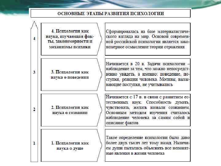 История психологии в таблицах и схемах