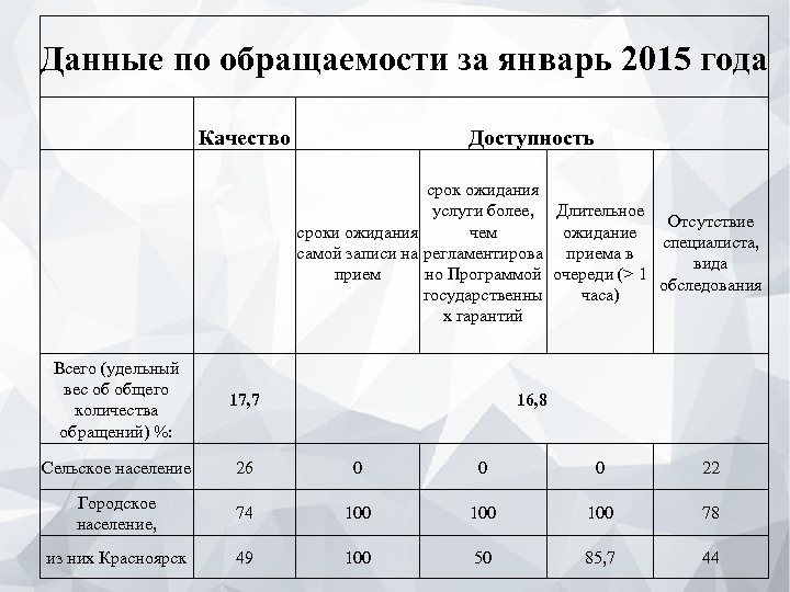 МИНИСТЕРСТВО ЗДРАВООХРАНЕНИЯ КРАСНОЯРСКОГО КРАЯ Данные по обращаемости за январь 2015 года Качество Доступность срок