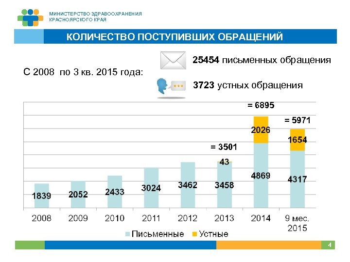 Красноярск численность. Сколько министерств в Красноярском крае. Сколько министров Красноярского края. Обращение в Министерство здравоохранения Красноярского края. Количество обращений в Министерство здравоохранения.