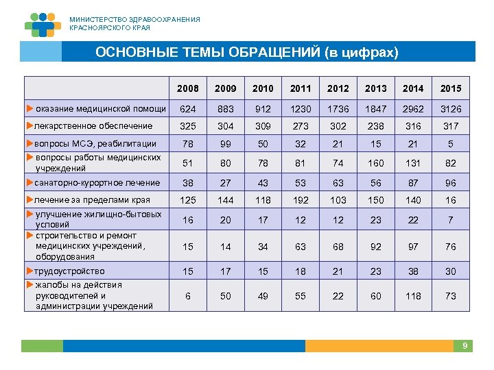 МИНИСТЕРСТВО ЗДРАВООХРАНЕНИЯ КРАСНОЯРСКОГО КРАЯ ОСНОВНЫЕ ТЕМЫ ОБРАЩЕНИЙ (в цифрах) 2008 2009 2010 2011 2012