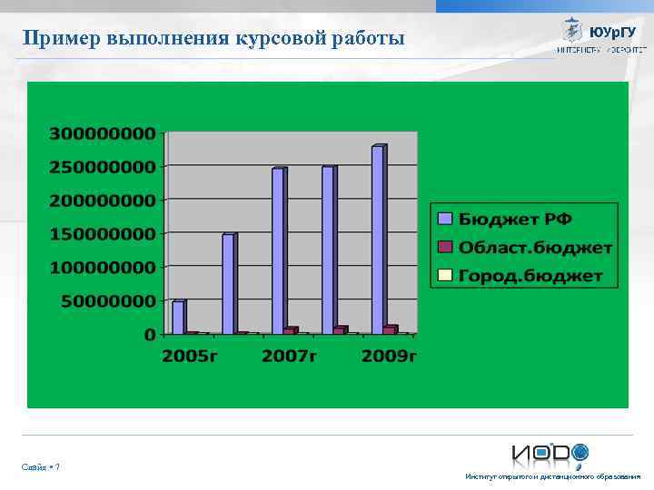 Пример выполнения курсовой работы Слайд 7 Институт открытого и дистанционного образования 