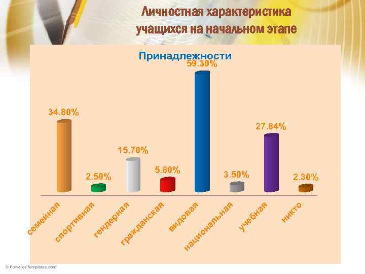 Личностная характеристика учащихся на начальном этапе Принадлежности 59. 30% 34. 80% 27. 84% 15.