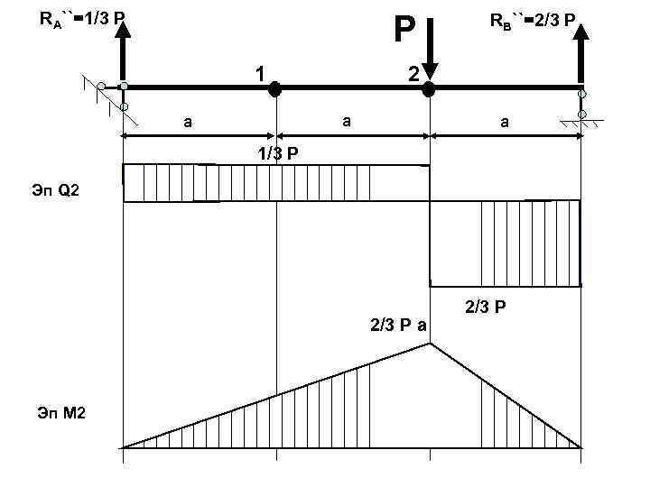 RA``=1/3 P P 1 2 а а RB``=2/3 P а 1/3 P Эп Q