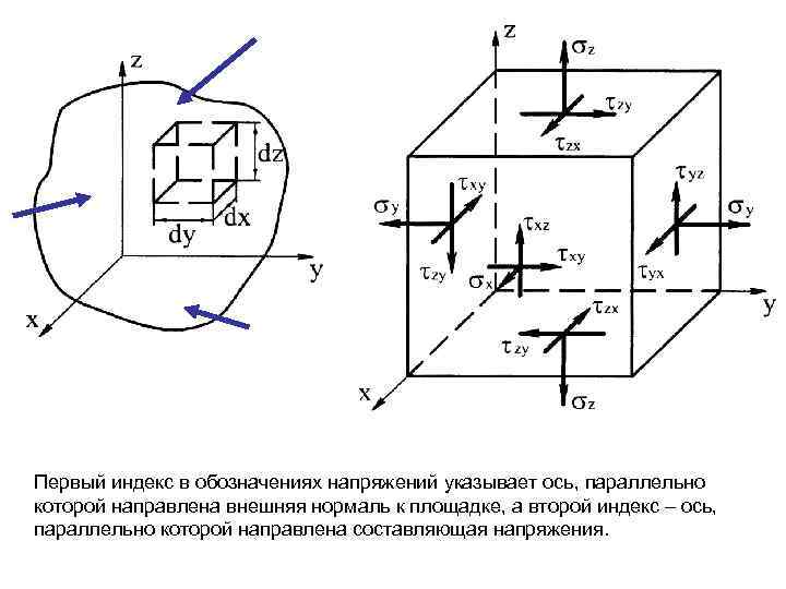 Фронтальная грань на всех рисунках является главной площадкой с главным напряжением равным нулю