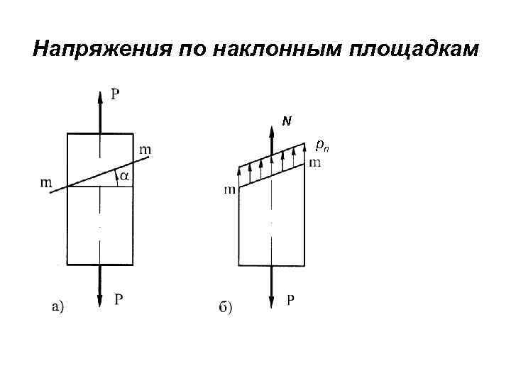 Напряжения по наклонным площадкам N pn 